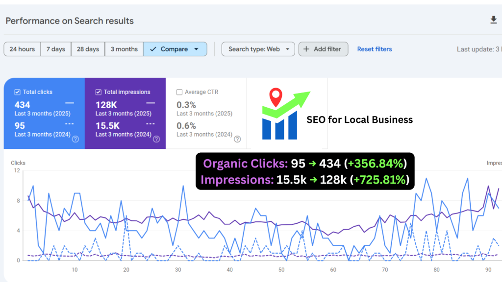 SEO Results SEO for Local Business