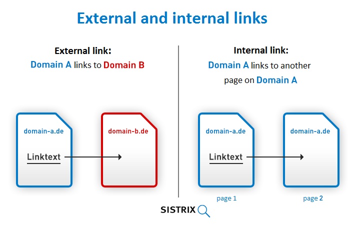 Diagram differentiating internal vs external links.