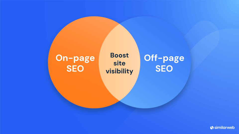 on-page and off-page SEO.